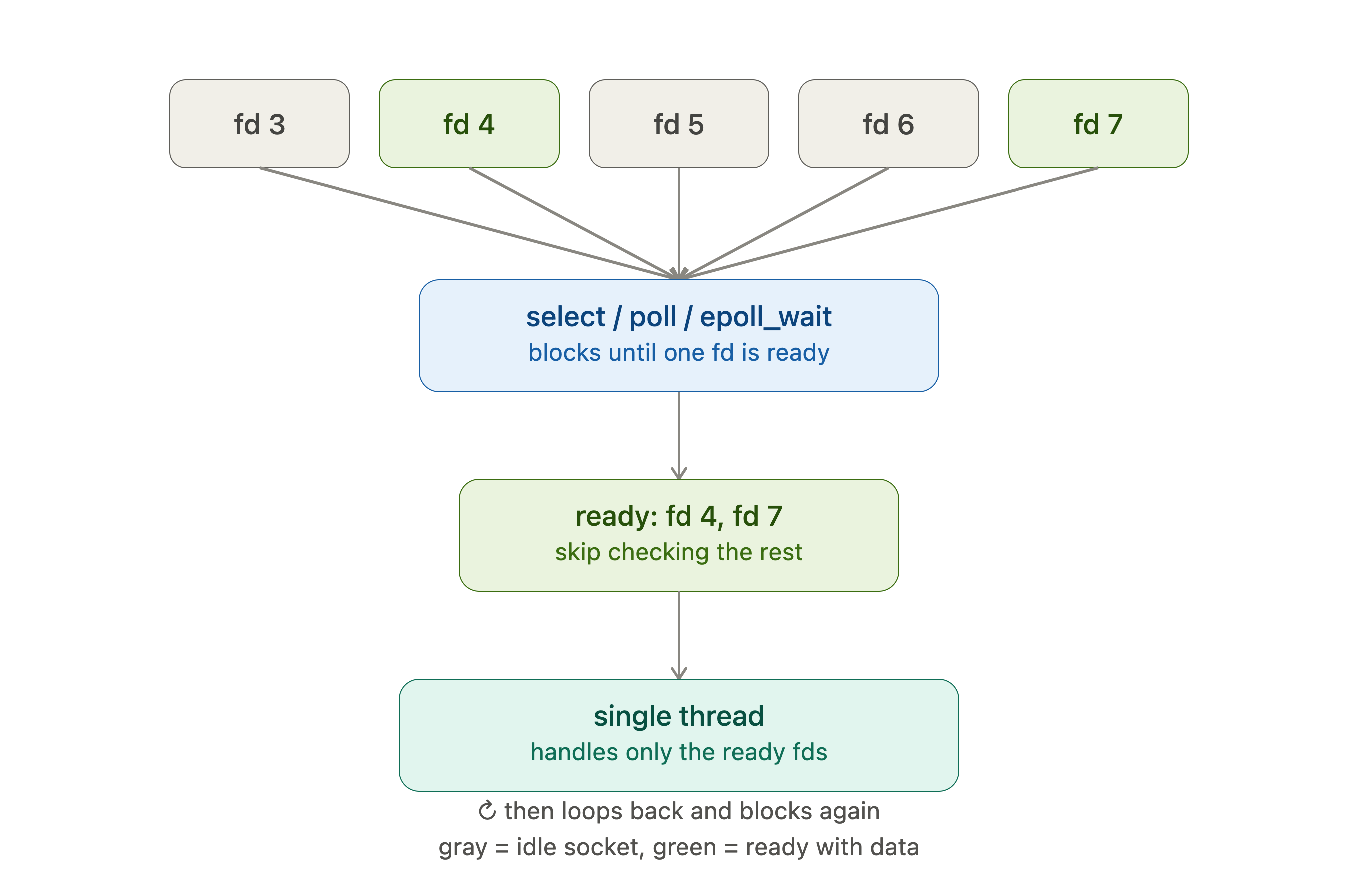 I/O Multiplexing Diagram